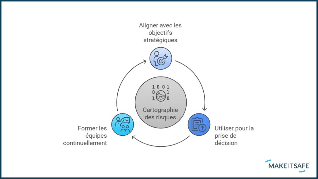 maintenir et mettre à jour sa cartographie des risques