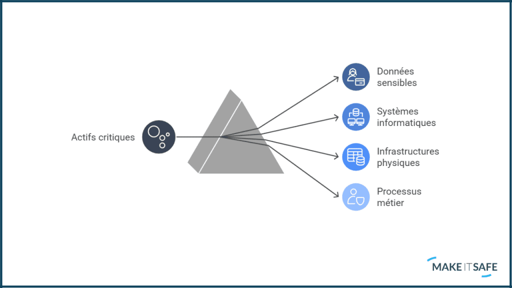 identification des actifs critiques